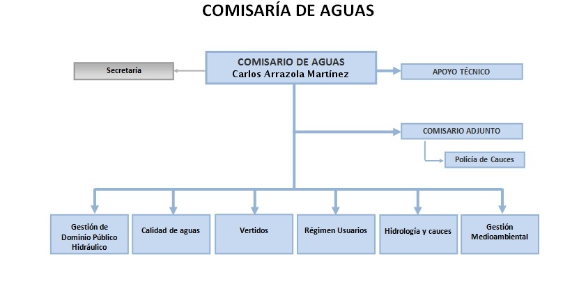 Comisara de Aguas